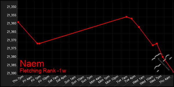 Last 7 Days Graph of Naem