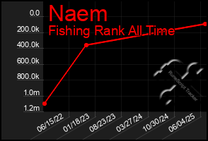 Total Graph of Naem