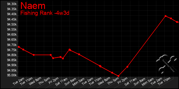 Last 31 Days Graph of Naem