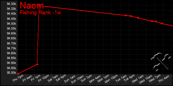 Last 7 Days Graph of Naem