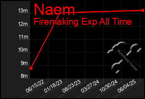 Total Graph of Naem
