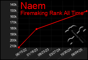 Total Graph of Naem