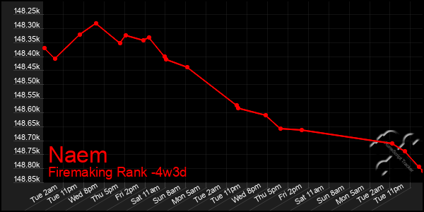 Last 31 Days Graph of Naem