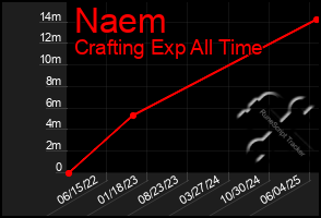 Total Graph of Naem
