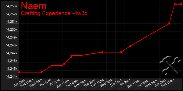 Last 31 Days Graph of Naem