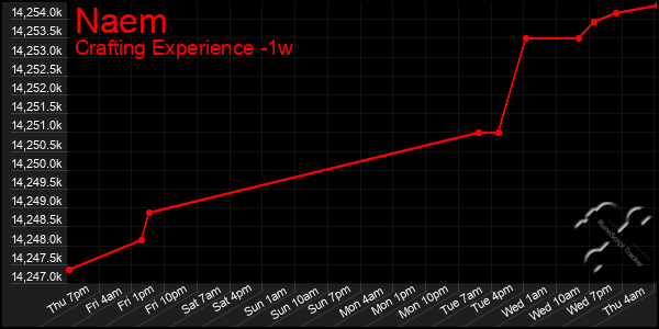 Last 7 Days Graph of Naem