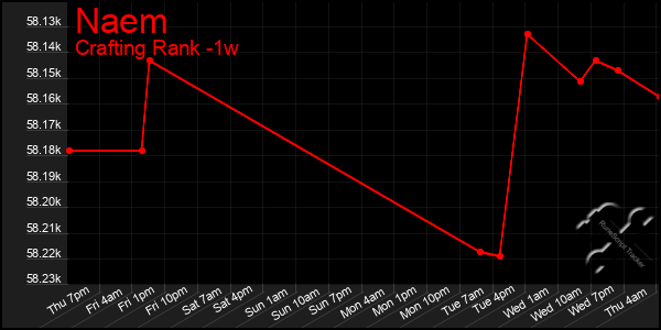 Last 7 Days Graph of Naem