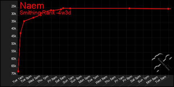 Last 31 Days Graph of Naem