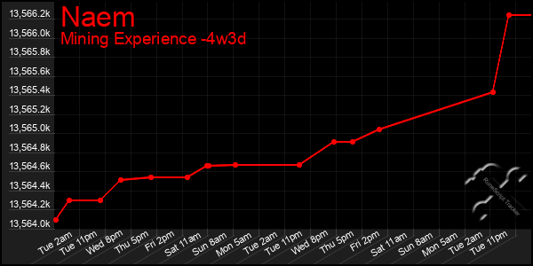 Last 31 Days Graph of Naem