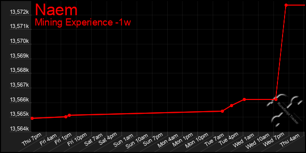 Last 7 Days Graph of Naem