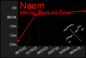 Total Graph of Naem