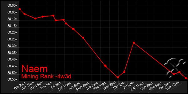 Last 31 Days Graph of Naem