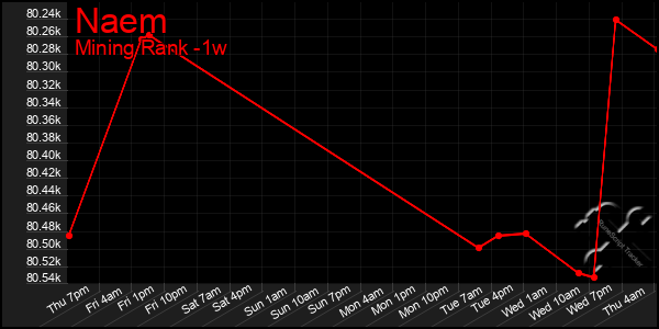 Last 7 Days Graph of Naem