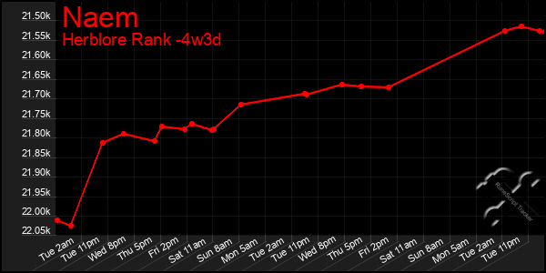Last 31 Days Graph of Naem