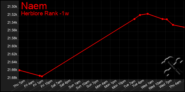 Last 7 Days Graph of Naem