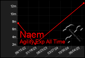 Total Graph of Naem