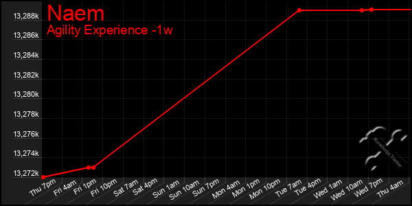 Last 7 Days Graph of Naem