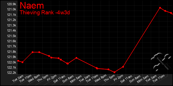 Last 31 Days Graph of Naem