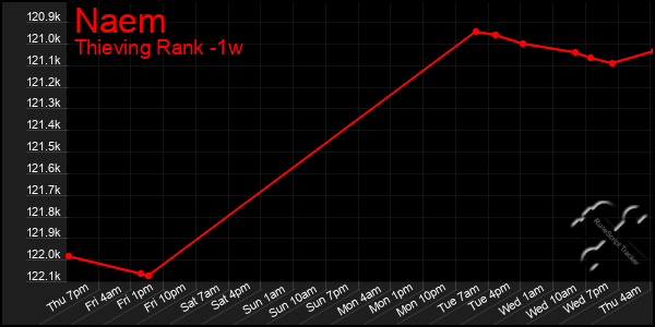 Last 7 Days Graph of Naem
