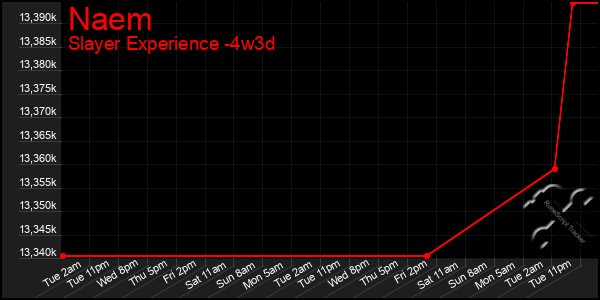 Last 31 Days Graph of Naem