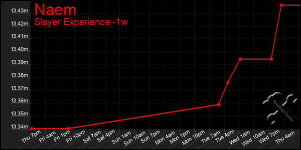 Last 7 Days Graph of Naem