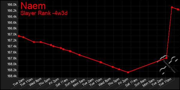 Last 31 Days Graph of Naem