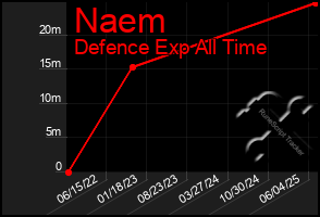 Total Graph of Naem