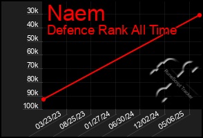 Total Graph of Naem