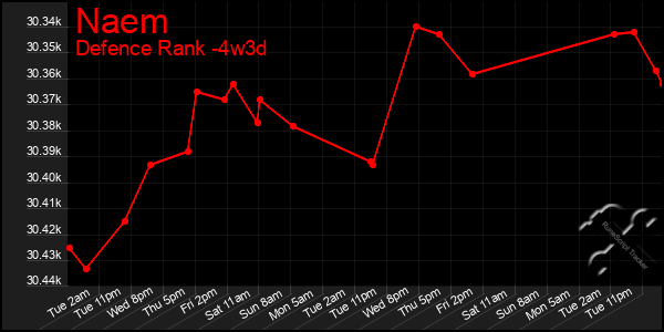 Last 31 Days Graph of Naem