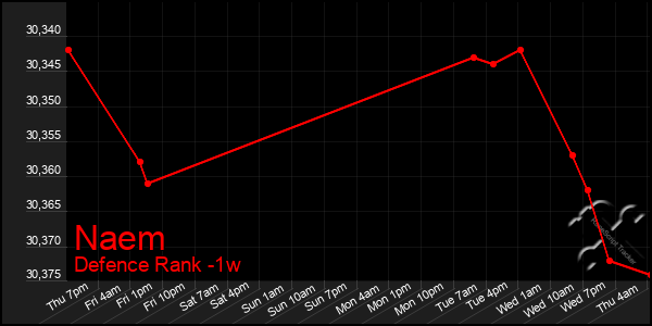 Last 7 Days Graph of Naem