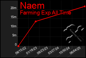 Total Graph of Naem