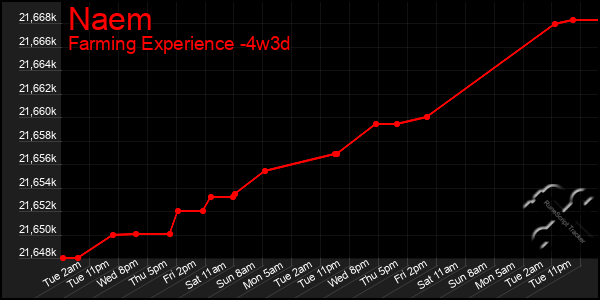 Last 31 Days Graph of Naem