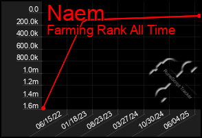Total Graph of Naem