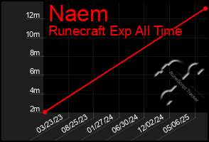 Total Graph of Naem