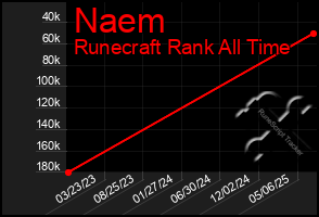 Total Graph of Naem
