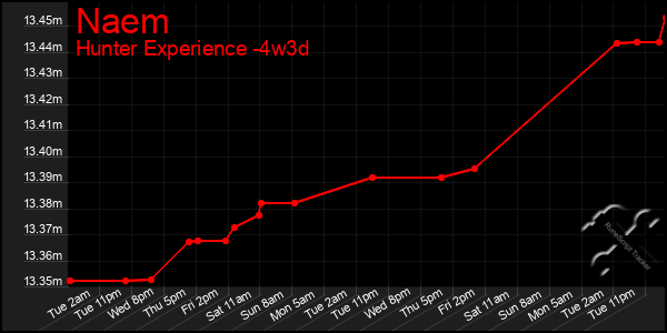 Last 31 Days Graph of Naem