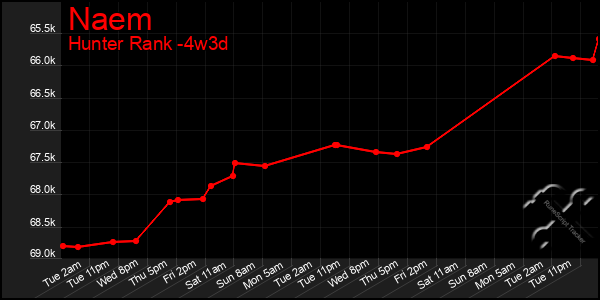 Last 31 Days Graph of Naem