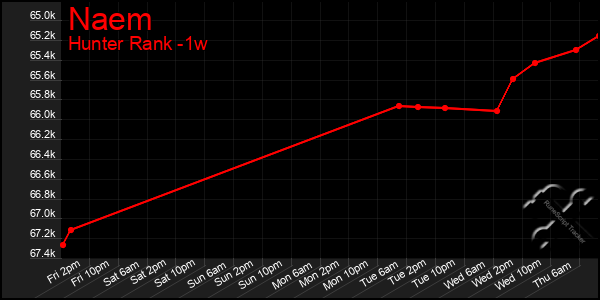 Last 7 Days Graph of Naem