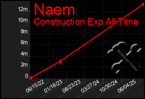 Total Graph of Naem