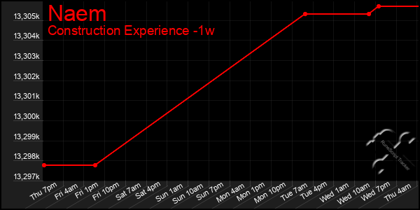 Last 7 Days Graph of Naem