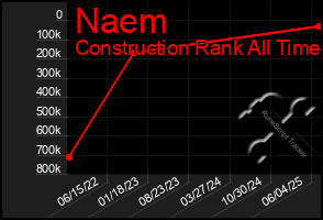 Total Graph of Naem