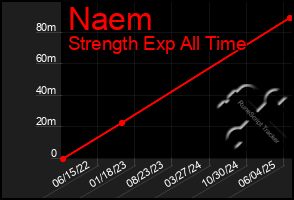 Total Graph of Naem