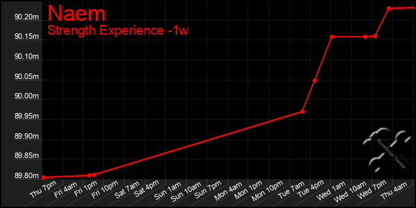 Last 7 Days Graph of Naem