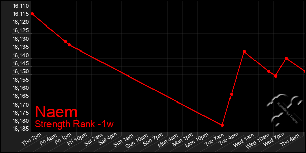 Last 7 Days Graph of Naem