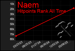 Total Graph of Naem