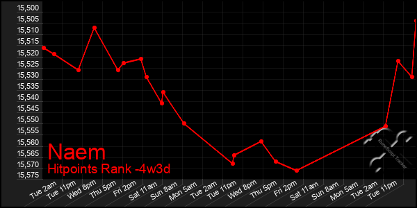 Last 31 Days Graph of Naem