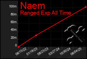 Total Graph of Naem