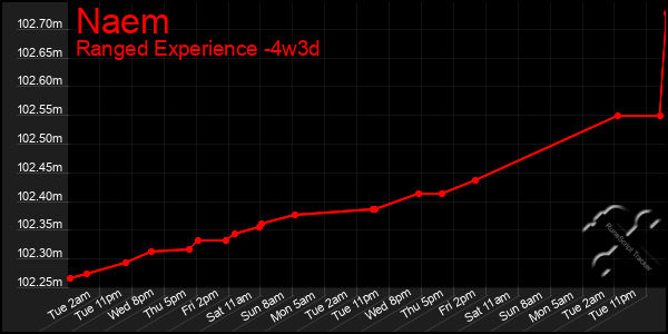 Last 31 Days Graph of Naem