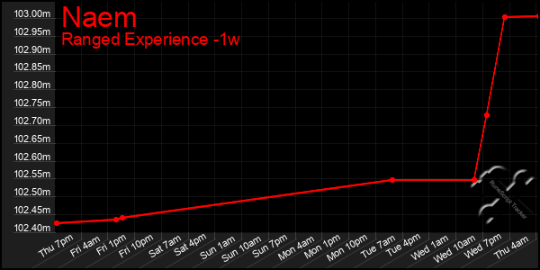Last 7 Days Graph of Naem