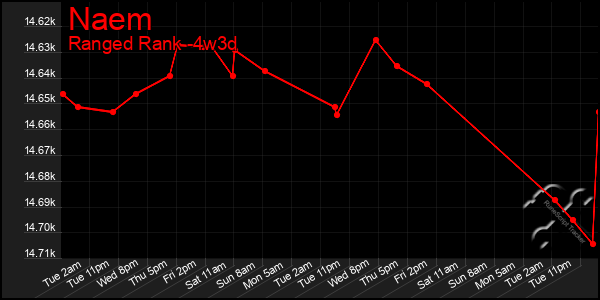 Last 31 Days Graph of Naem